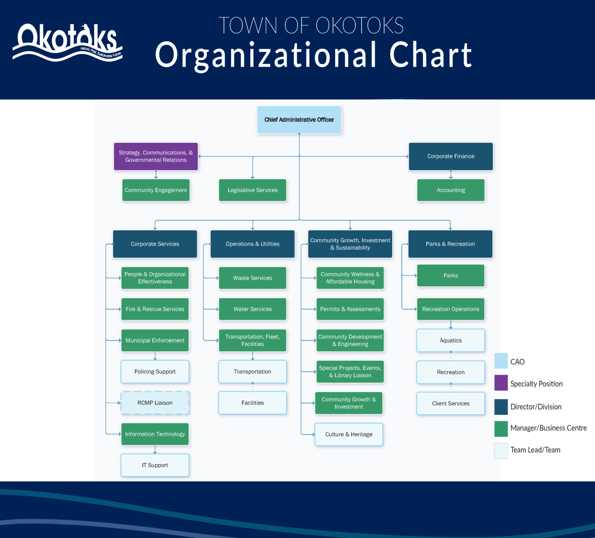 Office of the Chief Administrative Officer The Town of Okotoks